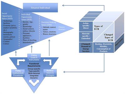 Structural Equation Modeling as a Route to Inform Sustainable Policies: The Case of Private Transportation